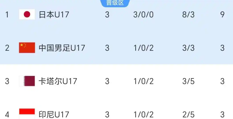 app下载-感谢日本队!一场3-1助攻U17国足闯进8强,印尼队2连败垫底出局