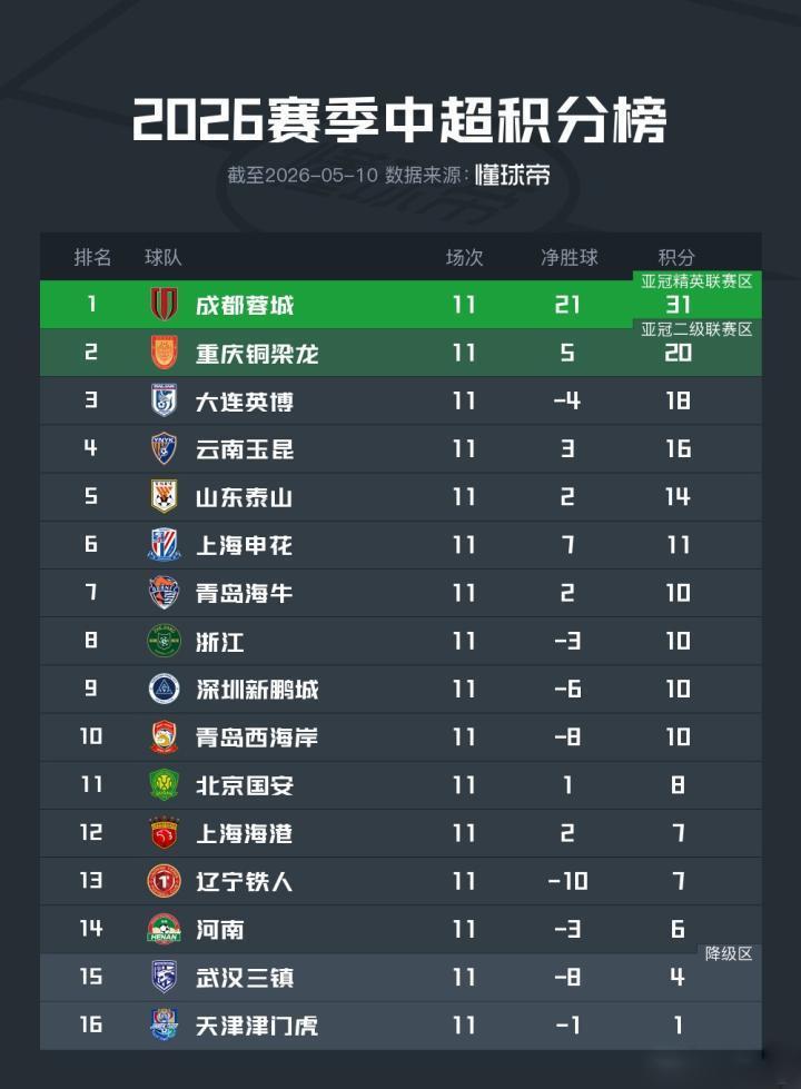 英博没踢好怪洋助教？指挥与调整仍是李国旭！球迷：老板别喊话了